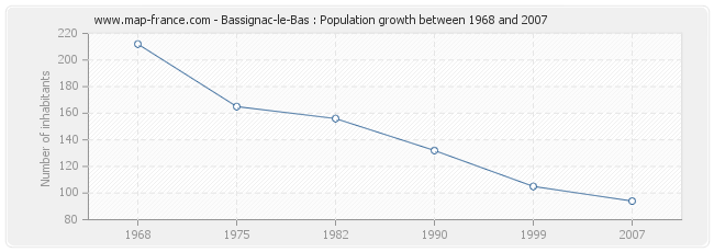 Population Bassignac-le-Bas