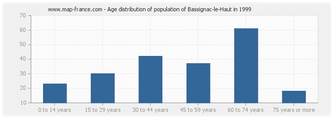 Age distribution of population of Bassignac-le-Haut in 1999