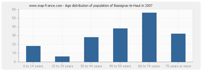 Age distribution of population of Bassignac-le-Haut in 2007
