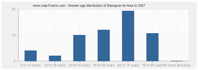 Women age distribution of Bassignac-le-Haut in 2007