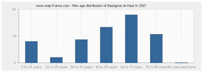 Men age distribution of Bassignac-le-Haut in 2007