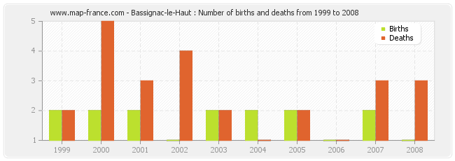 Bassignac-le-Haut : Number of births and deaths from 1999 to 2008