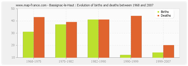 Bassignac-le-Haut : Evolution of births and deaths between 1968 and 2007