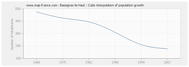 Bassignac-le-Haut : Cubic interpolation of population growth