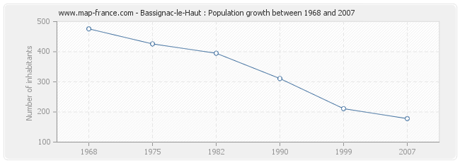 Population Bassignac-le-Haut