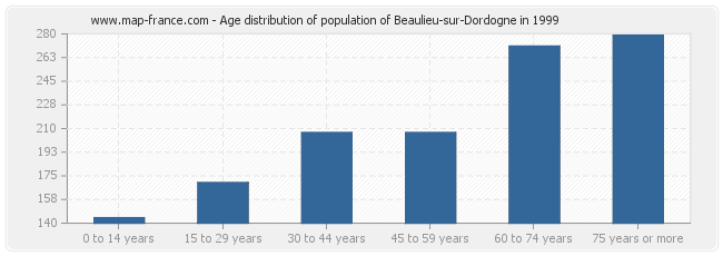 Age distribution of population of Beaulieu-sur-Dordogne in 1999