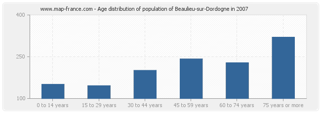 Age distribution of population of Beaulieu-sur-Dordogne in 2007