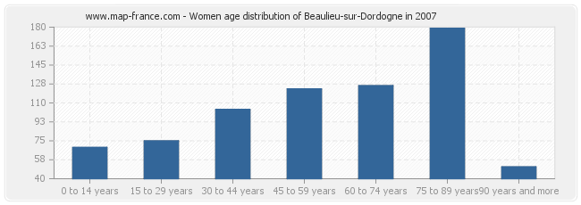 Women age distribution of Beaulieu-sur-Dordogne in 2007