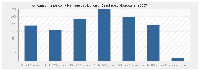 Men age distribution of Beaulieu-sur-Dordogne in 2007