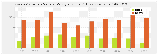 Beaulieu-sur-Dordogne : Number of births and deaths from 1999 to 2008