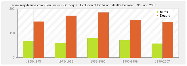 Beaulieu-sur-Dordogne : Evolution of births and deaths between 1968 and 2007