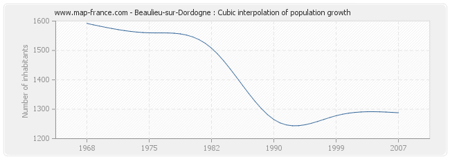 Beaulieu-sur-Dordogne : Cubic interpolation of population growth