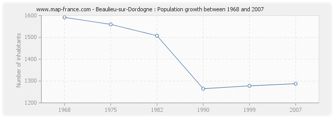 Population Beaulieu-sur-Dordogne