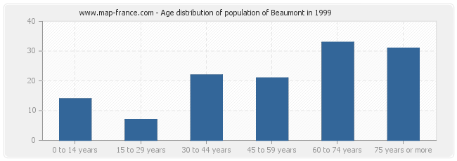 Age distribution of population of Beaumont in 1999