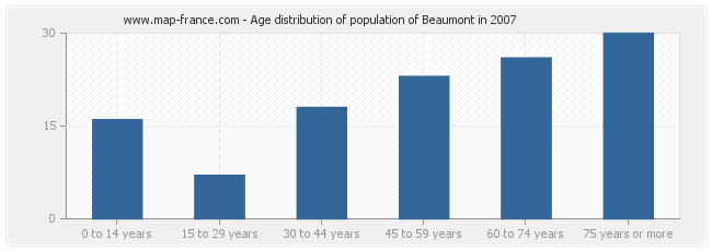 Age distribution of population of Beaumont in 2007