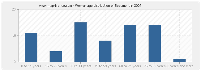 Women age distribution of Beaumont in 2007