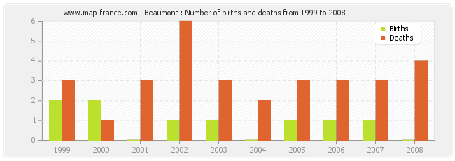 Beaumont : Number of births and deaths from 1999 to 2008