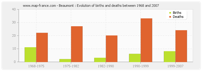 Beaumont : Evolution of births and deaths between 1968 and 2007