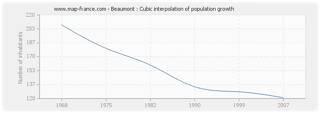 Beaumont : Cubic interpolation of population growth