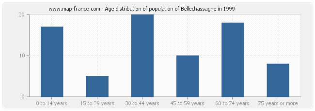 Age distribution of population of Bellechassagne in 1999