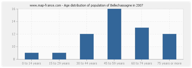 Age distribution of population of Bellechassagne in 2007