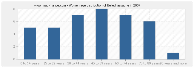 Women age distribution of Bellechassagne in 2007