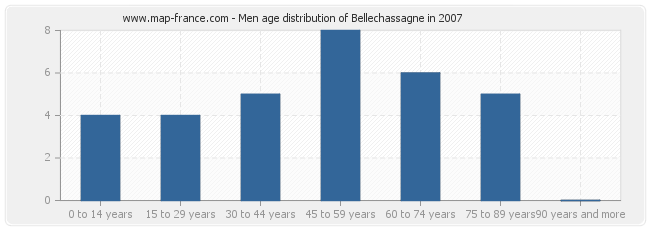Men age distribution of Bellechassagne in 2007