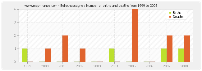 Bellechassagne : Number of births and deaths from 1999 to 2008