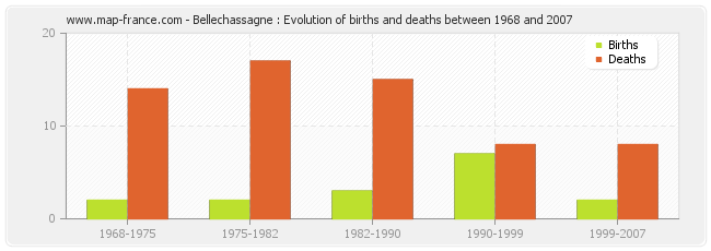Bellechassagne : Evolution of births and deaths between 1968 and 2007