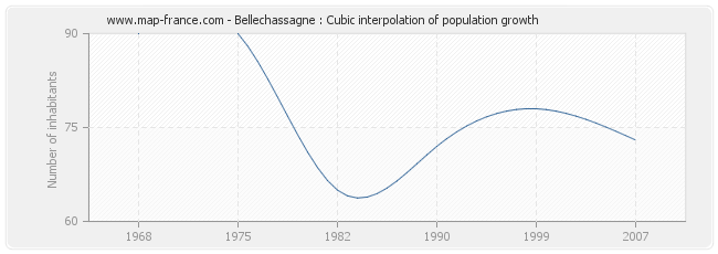 Bellechassagne : Cubic interpolation of population growth