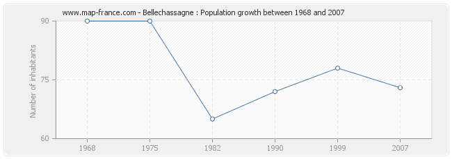 Population Bellechassagne