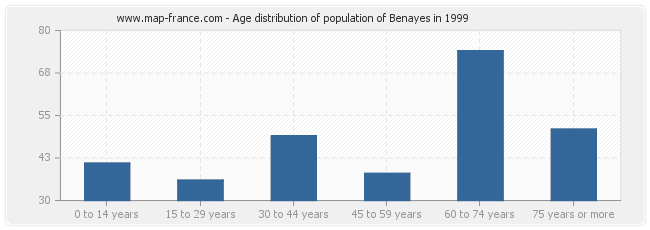 Age distribution of population of Benayes in 1999