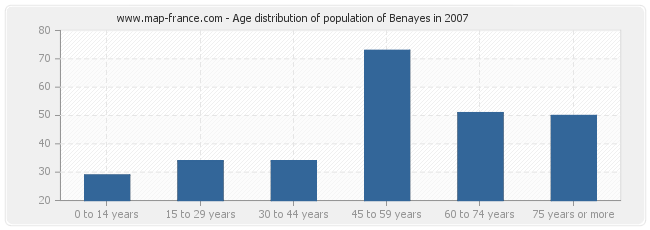 Age distribution of population of Benayes in 2007