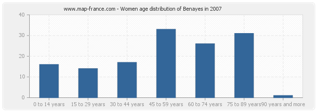 Women age distribution of Benayes in 2007