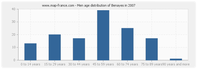 Men age distribution of Benayes in 2007