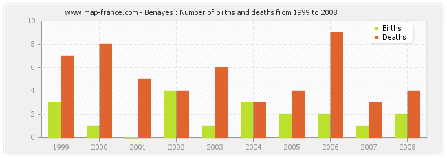 Benayes : Number of births and deaths from 1999 to 2008