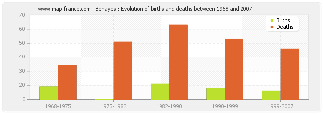 Benayes : Evolution of births and deaths between 1968 and 2007