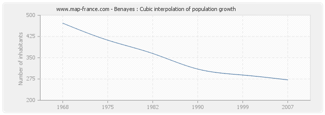 Benayes : Cubic interpolation of population growth