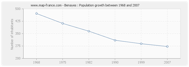 Population Benayes