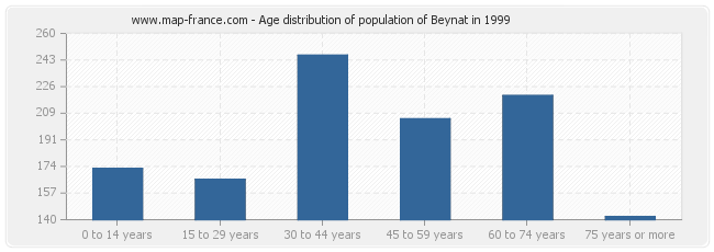 Age distribution of population of Beynat in 1999