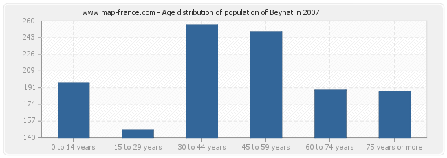 Age distribution of population of Beynat in 2007