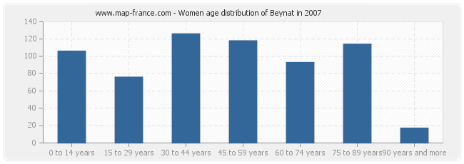 Women age distribution of Beynat in 2007