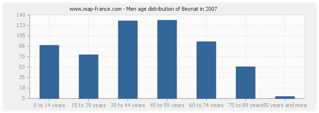 Men age distribution of Beynat in 2007