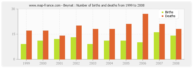 Beynat : Number of births and deaths from 1999 to 2008