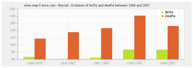 Beynat : Evolution of births and deaths between 1968 and 2007