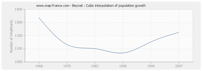 Beynat : Cubic interpolation of population growth