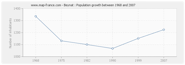 Population Beynat