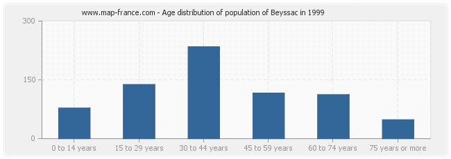 Age distribution of population of Beyssac in 1999