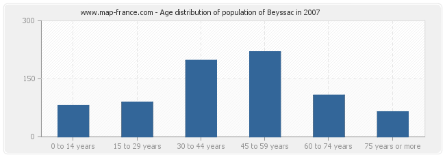 Age distribution of population of Beyssac in 2007