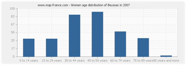 Women age distribution of Beyssac in 2007